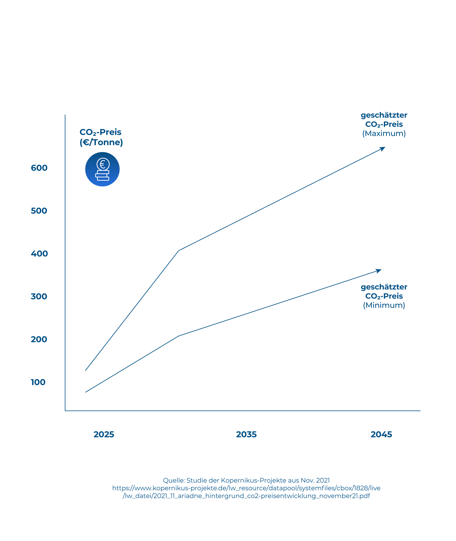 geba grafik co2